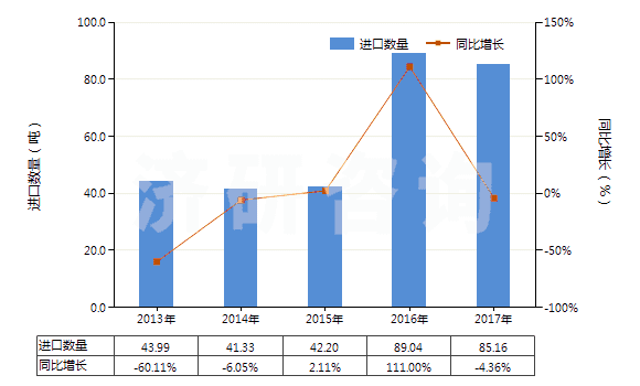 2013-2017年中國(guó)糖精及其鹽(HS29251100)進(jìn)口量及增速統(tǒng)計(jì) 2013-2017年中國(guó)糖精及其鹽(HS29251100)進(jìn)口量及增速統(tǒng)計(jì)